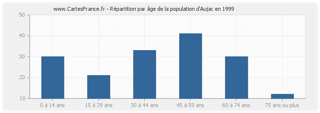 Répartition par âge de la population d'Aujac en 1999