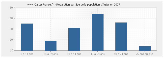 Répartition par âge de la population d'Aujac en 2007