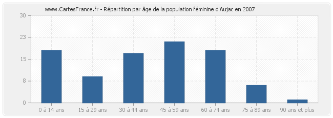 Répartition par âge de la population féminine d'Aujac en 2007