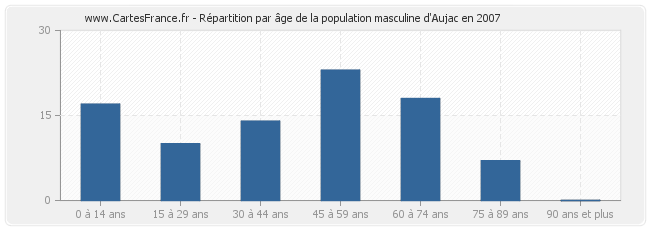 Répartition par âge de la population masculine d'Aujac en 2007