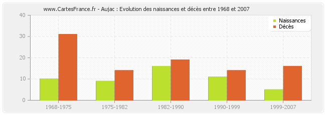 Aujac : Evolution des naissances et décès entre 1968 et 2007