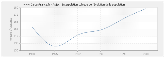 Aujac : Interpolation cubique de l'évolution de la population