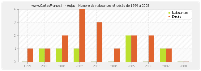 Aujac : Nombre de naissances et décès de 1999 à 2008
