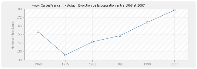 Population Aujac