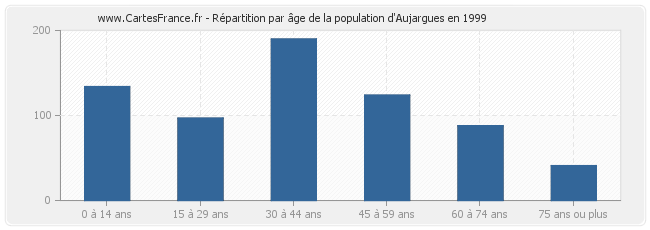 Répartition par âge de la population d'Aujargues en 1999