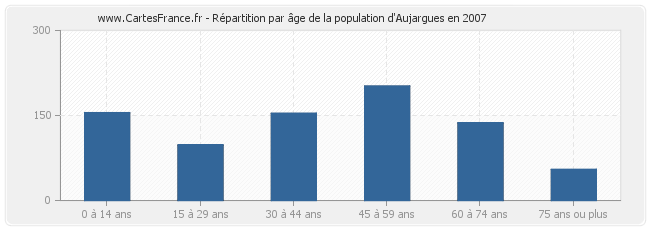 Répartition par âge de la population d'Aujargues en 2007