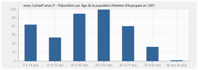 Répartition par âge de la population féminine d'Aujargues en 2007