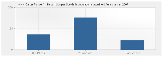 Répartition par âge de la population masculine d'Aujargues en 2007