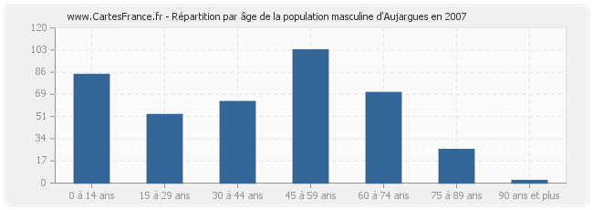 Répartition par âge de la population masculine d'Aujargues en 2007