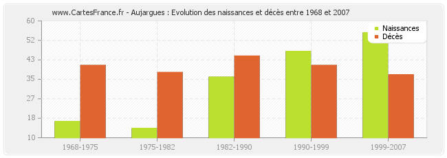 Aujargues : Evolution des naissances et décès entre 1968 et 2007
