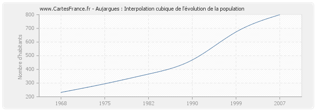 Aujargues : Interpolation cubique de l'évolution de la population