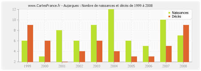 Aujargues : Nombre de naissances et décès de 1999 à 2008