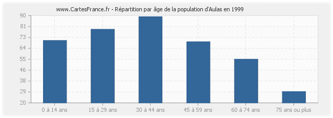 Répartition par âge de la population d'Aulas en 1999