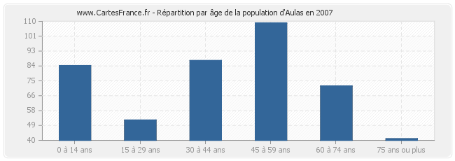 Répartition par âge de la population d'Aulas en 2007