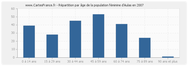 Répartition par âge de la population féminine d'Aulas en 2007