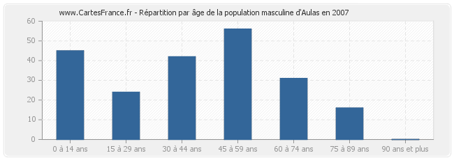 Répartition par âge de la population masculine d'Aulas en 2007