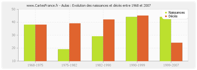 Aulas : Evolution des naissances et décès entre 1968 et 2007