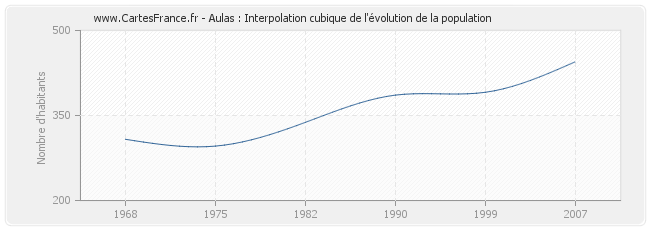 Aulas : Interpolation cubique de l'évolution de la population