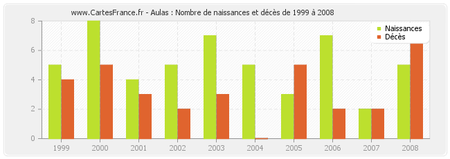 Aulas : Nombre de naissances et décès de 1999 à 2008