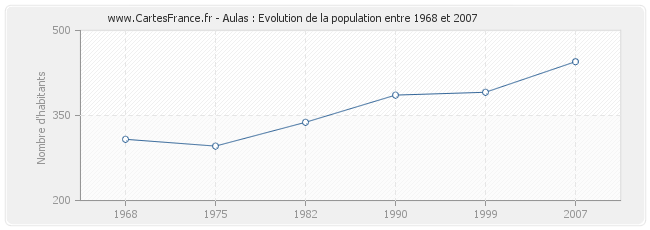 Population Aulas