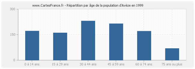 Répartition par âge de la population d'Avèze en 1999