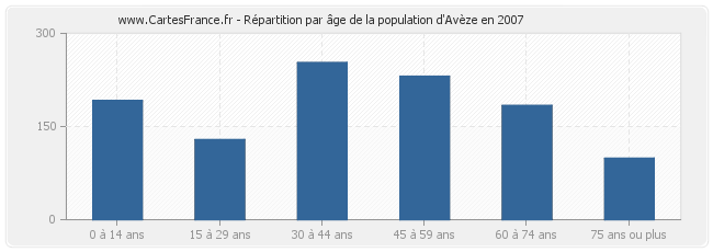 Répartition par âge de la population d'Avèze en 2007