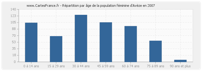 Répartition par âge de la population féminine d'Avèze en 2007