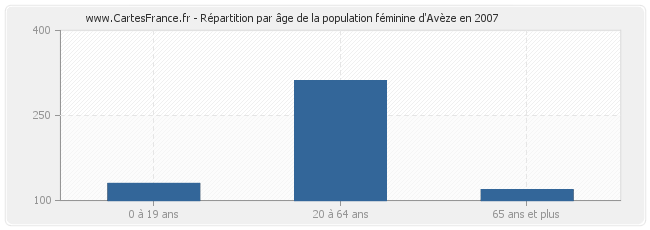 Répartition par âge de la population féminine d'Avèze en 2007