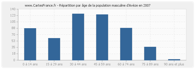 Répartition par âge de la population masculine d'Avèze en 2007