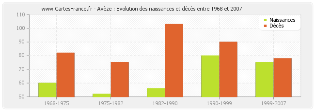 Avèze : Evolution des naissances et décès entre 1968 et 2007