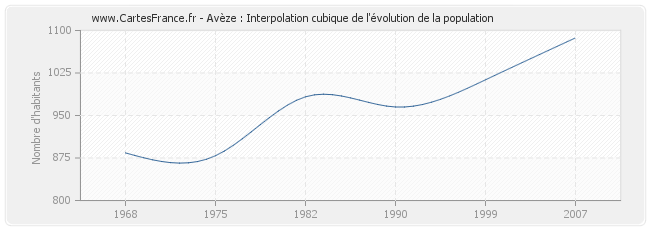 Avèze : Interpolation cubique de l'évolution de la population