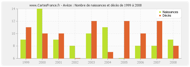 Avèze : Nombre de naissances et décès de 1999 à 2008