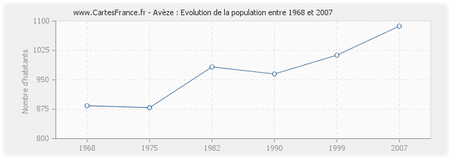 Population Avèze