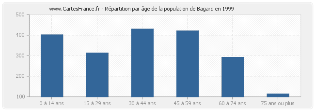 Répartition par âge de la population de Bagard en 1999