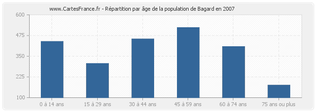 Répartition par âge de la population de Bagard en 2007