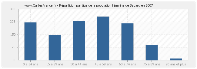Répartition par âge de la population féminine de Bagard en 2007