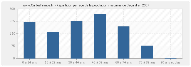 Répartition par âge de la population masculine de Bagard en 2007