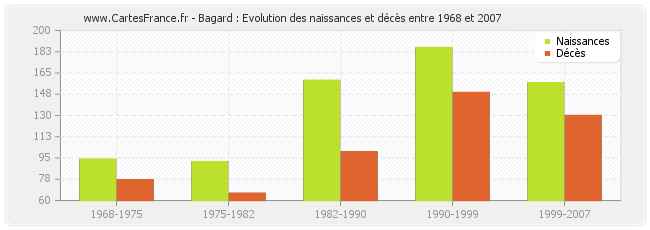 Bagard : Evolution des naissances et décès entre 1968 et 2007