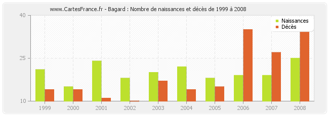 Bagard : Nombre de naissances et décès de 1999 à 2008