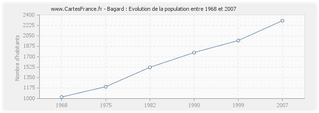 Population Bagard