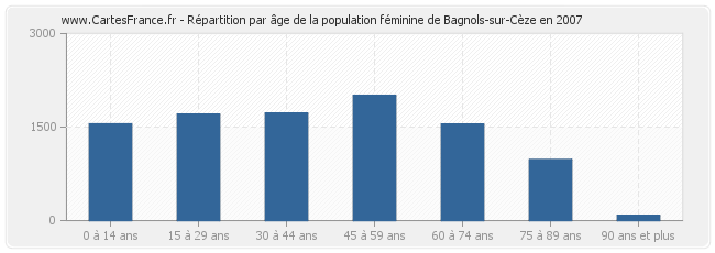 Répartition par âge de la population féminine de Bagnols-sur-Cèze en 2007
