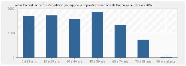 Répartition par âge de la population masculine de Bagnols-sur-Cèze en 2007