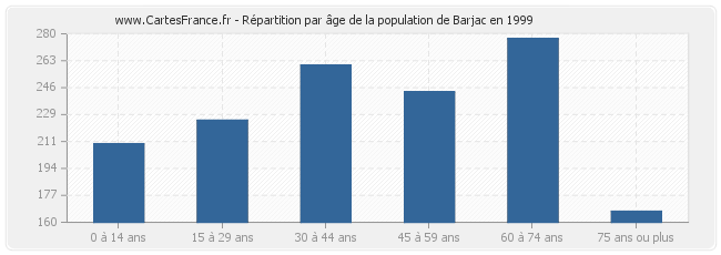 Répartition par âge de la population de Barjac en 1999