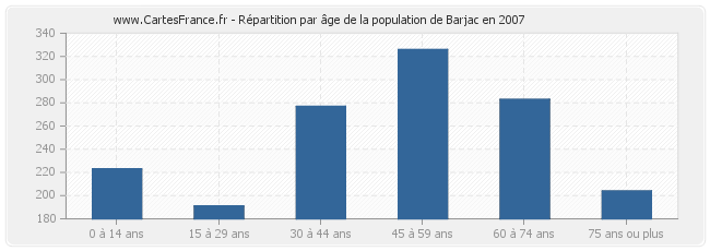 Répartition par âge de la population de Barjac en 2007