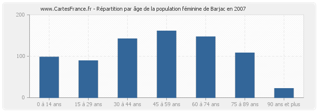 Répartition par âge de la population féminine de Barjac en 2007