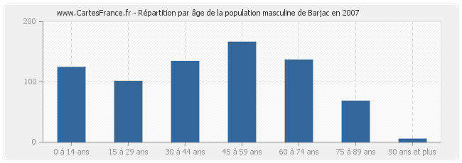 Répartition par âge de la population masculine de Barjac en 2007