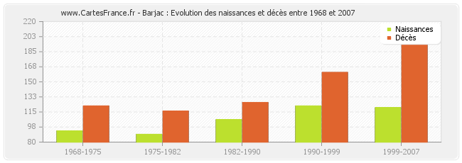 Barjac : Evolution des naissances et décès entre 1968 et 2007