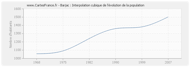 Barjac : Interpolation cubique de l'évolution de la population