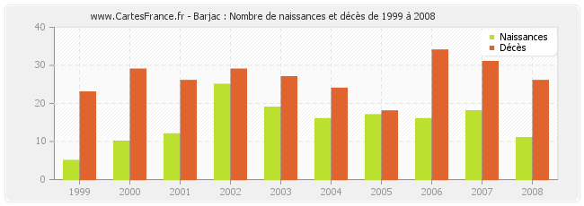 Barjac : Nombre de naissances et décès de 1999 à 2008