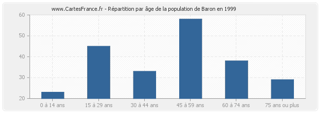 Répartition par âge de la population de Baron en 1999
